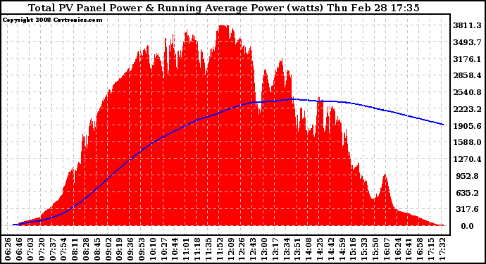 Solar PV/Inverter Performance Total PV Panel & Running Average Power Output