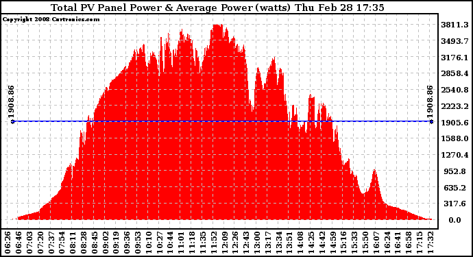 Solar PV/Inverter Performance Total PV Panel Power Output