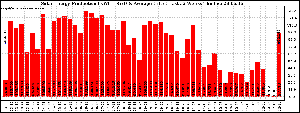 Solar PV/Inverter Performance Weekly Solar Energy Production Last 52 Weeks