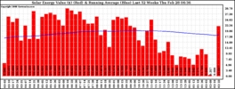 Milwaukee Solar Powered Home WeeklyProduction52ValueRunningAvg