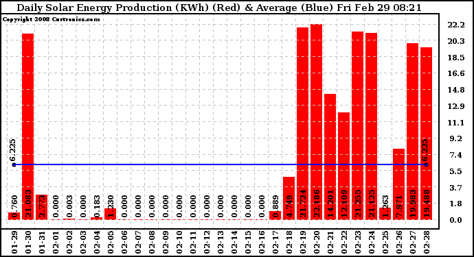 Solar PV/Inverter Performance Daily Solar Energy Production