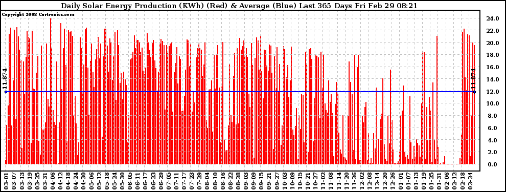 Solar PV/Inverter Performance Daily Solar Energy Production Last 365 Days