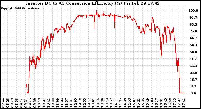 Solar PV/Inverter Performance Inverter DC to AC Conversion Efficiency