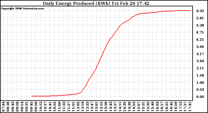 Solar PV/Inverter Performance Daily Energy Production