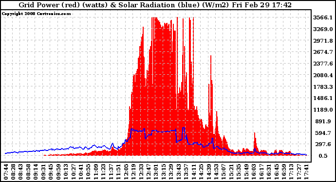 Solar PV/Inverter Performance Grid Power & Solar Radiation