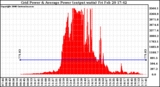 Solar PV/Inverter Performance Inverter Power Output