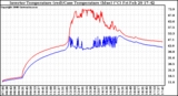 Solar PV/Inverter Performance Inverter Operating Temperature