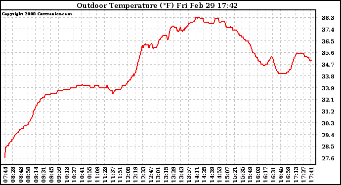 Solar PV/Inverter Performance Outdoor Temperature