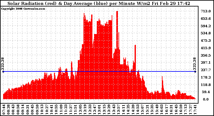 Solar PV/Inverter Performance Solar Radiation & Day Average per Minute