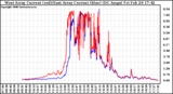 Solar PV/Inverter Performance Photovoltaic Panel Current Output