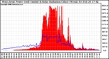 Solar PV/Inverter Performance West Array Power Output & Solar Radiation