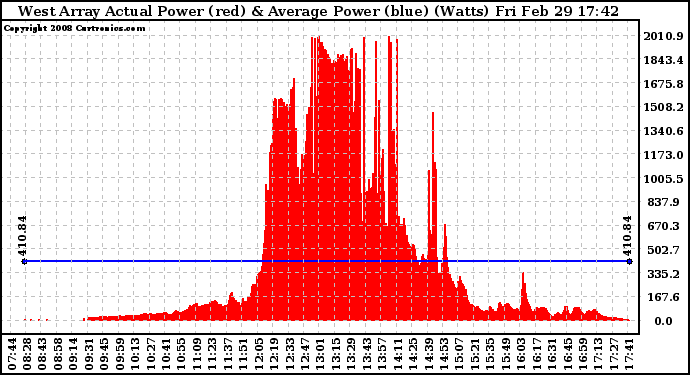 Solar PV/Inverter Performance West Array Actual & Average Power Output