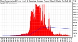 Solar PV/Inverter Performance West Array Actual & Running Average Power Output