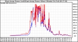 Solar PV/Inverter Performance Photovoltaic Panel Power Output