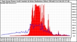 Solar PV/Inverter Performance East Array Power Output & Solar Radiation