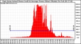 Solar PV/Inverter Performance East Array Actual & Average Power Output