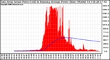 Solar PV/Inverter Performance East Array Actual & Running Average Power Output