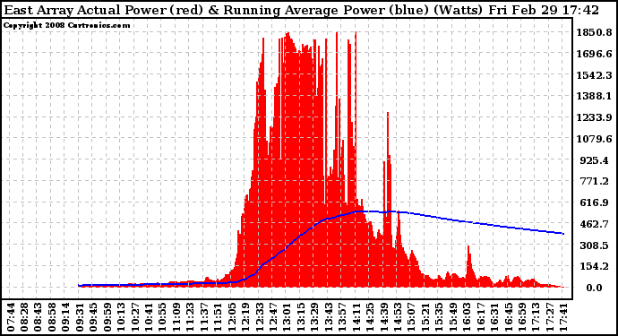 Solar PV/Inverter Performance East Array Actual & Running Average Power Output