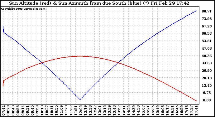 Solar PV/Inverter Performance Sun Altitude Angle & Azimuth Angle