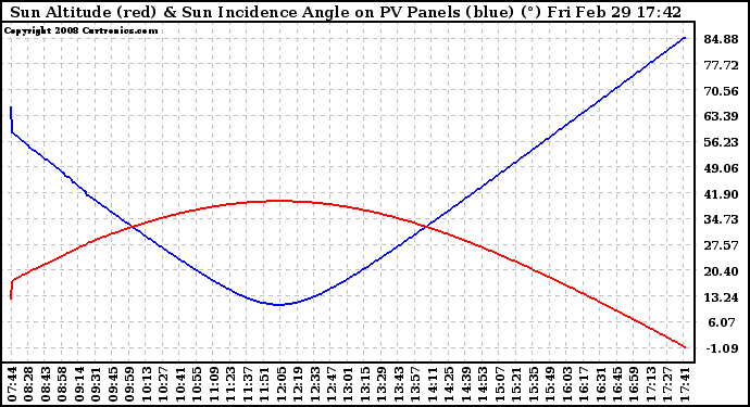 Solar PV/Inverter Performance Sun Altitude Angle & Sun Incidence Angle on PV Panels