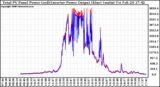 Solar PV/Inverter Performance PV Panel Power Output & Inverter Power Output