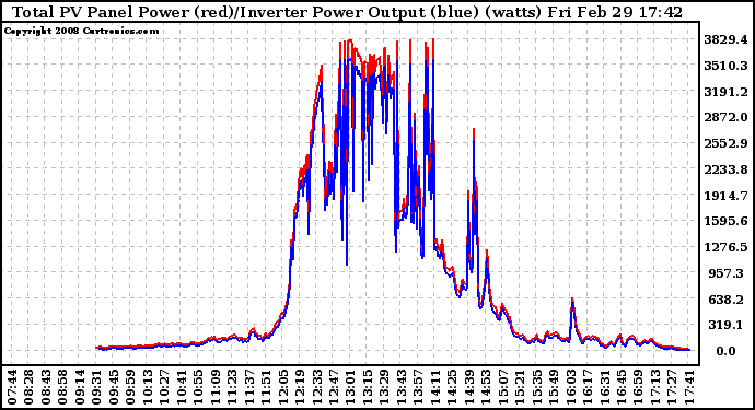 Solar PV/Inverter Performance PV Panel Power Output & Inverter Power Output