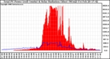 Solar PV/Inverter Performance Total PV Panel Power Output & Solar Radiation