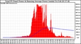 Solar PV/Inverter Performance Total PV Panel & Running Average Power Output