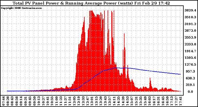 Solar PV/Inverter Performance Total PV Panel & Running Average Power Output