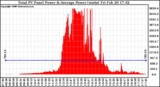 Solar PV/Inverter Performance Total PV Panel Power Output