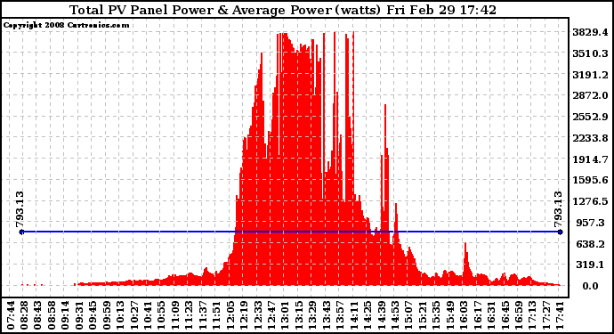 Solar PV/Inverter Performance Total PV Panel Power Output