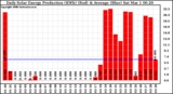 Solar PV/Inverter Performance Daily Solar Energy Production