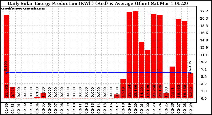 Solar PV/Inverter Performance Daily Solar Energy Production