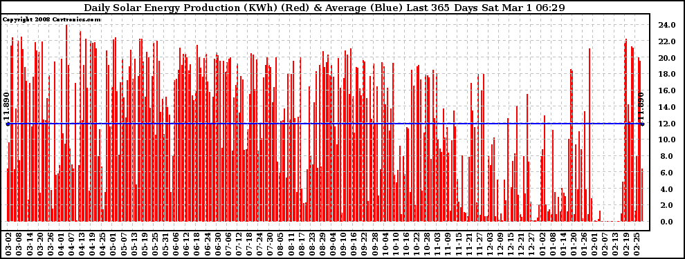 Solar PV/Inverter Performance Daily Solar Energy Production Last 365 Days