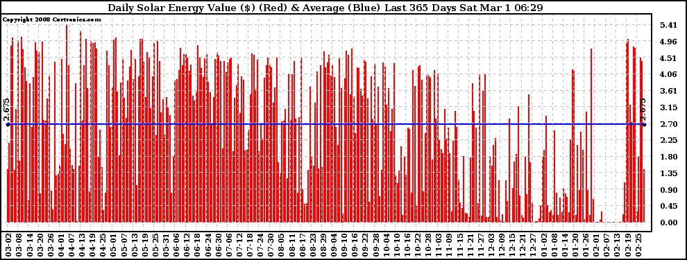 Solar PV/Inverter Performance Daily Solar Energy Production Value Last 365 Days