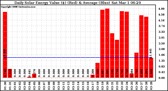 Solar PV/Inverter Performance Daily Solar Energy Production Value