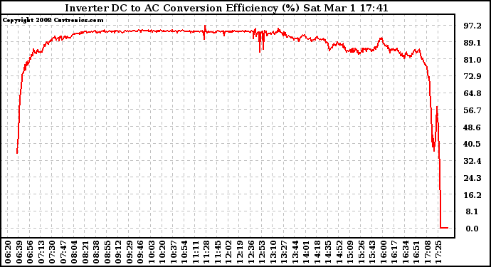 Solar PV/Inverter Performance Inverter DC to AC Conversion Efficiency