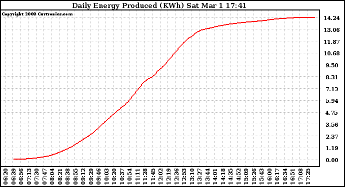 Solar PV/Inverter Performance Daily Energy Production