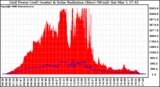 Solar PV/Inverter Performance Grid Power & Solar Radiation