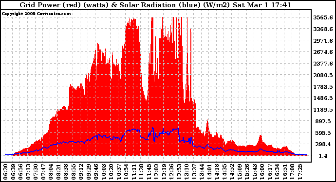 Solar PV/Inverter Performance Grid Power & Solar Radiation