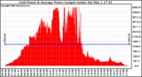 Solar PV/Inverter Performance Inverter Power Output