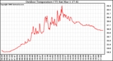 Solar PV/Inverter Performance Outdoor Temperature