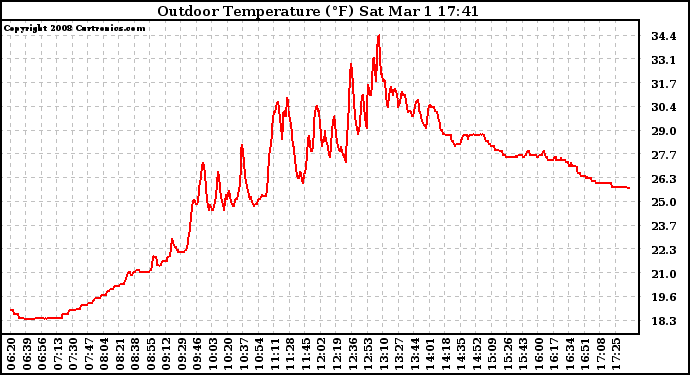 Solar PV/Inverter Performance Outdoor Temperature