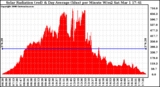 Solar PV/Inverter Performance Solar Radiation & Day Average per Minute