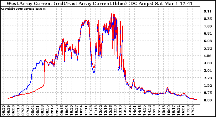 Solar PV/Inverter Performance Photovoltaic Panel Current Output