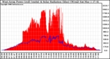 Solar PV/Inverter Performance West Array Power Output & Solar Radiation