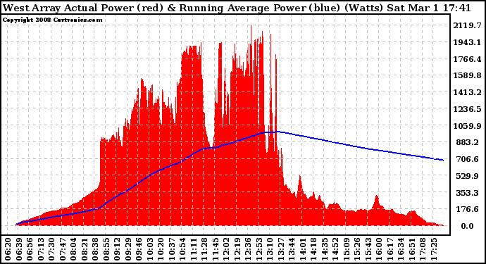 Solar PV/Inverter Performance West Array Actual & Running Average Power Output