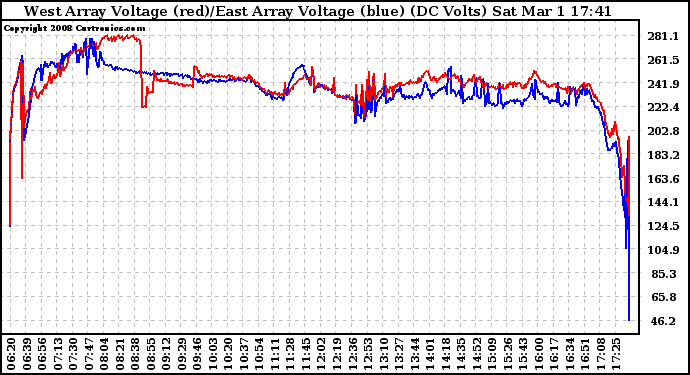 Solar PV/Inverter Performance Photovoltaic Panel Voltage Output