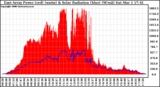 Solar PV/Inverter Performance East Array Power Output & Solar Radiation