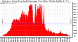 Solar PV/Inverter Performance East Array Actual & Average Power Output